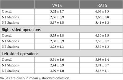 Lymph node dissection in lung cancer surgery: a comparison between robot-assisted vs. video-assisted thoracoscopic approach